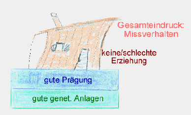 Basis gut, Aufbau schlecht = schlecht